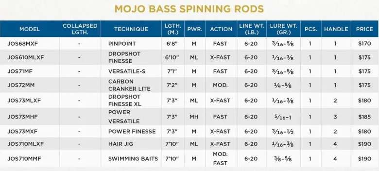 St. Croix Mojo Bass Trigon Spinning Rods